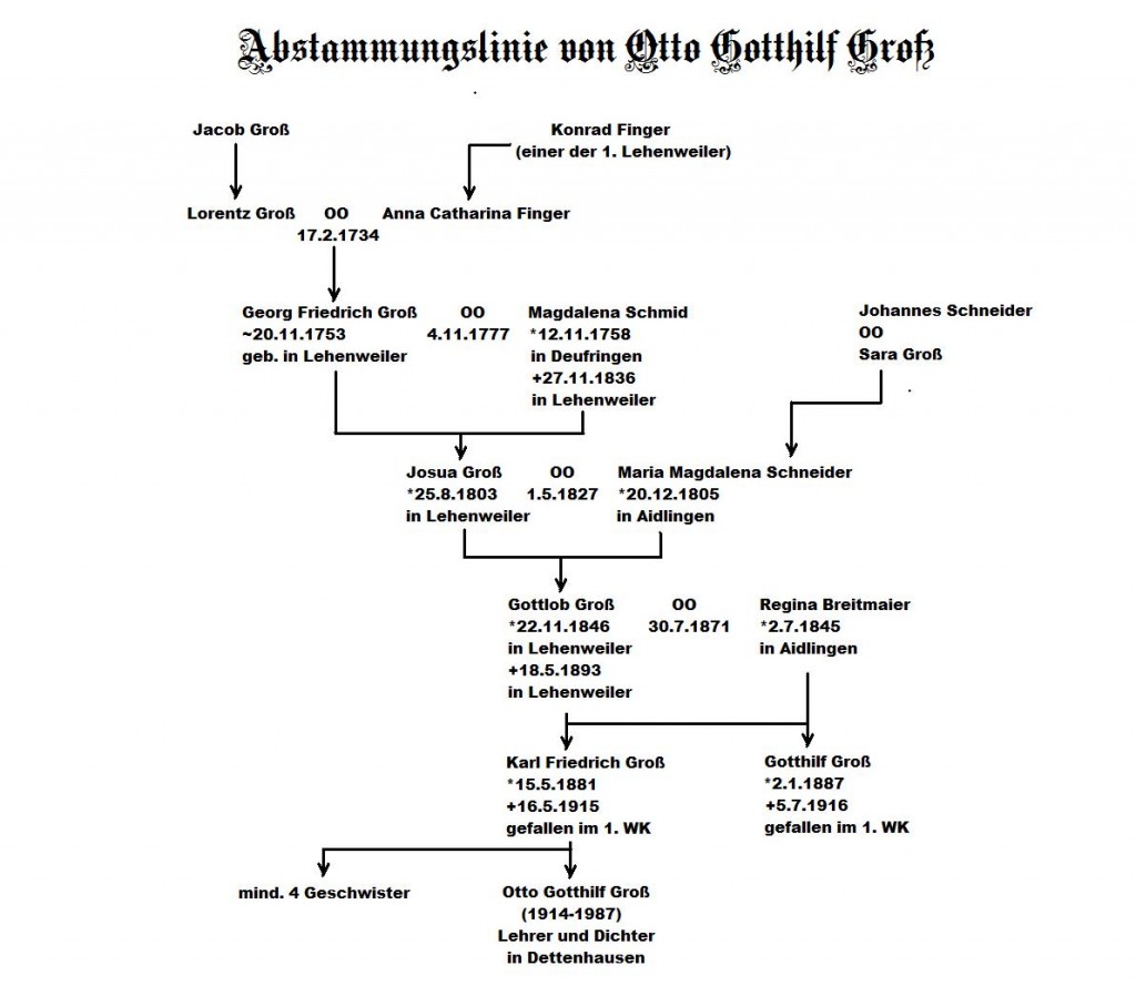 Abstammungslinie von Otto Gotthilf Gross